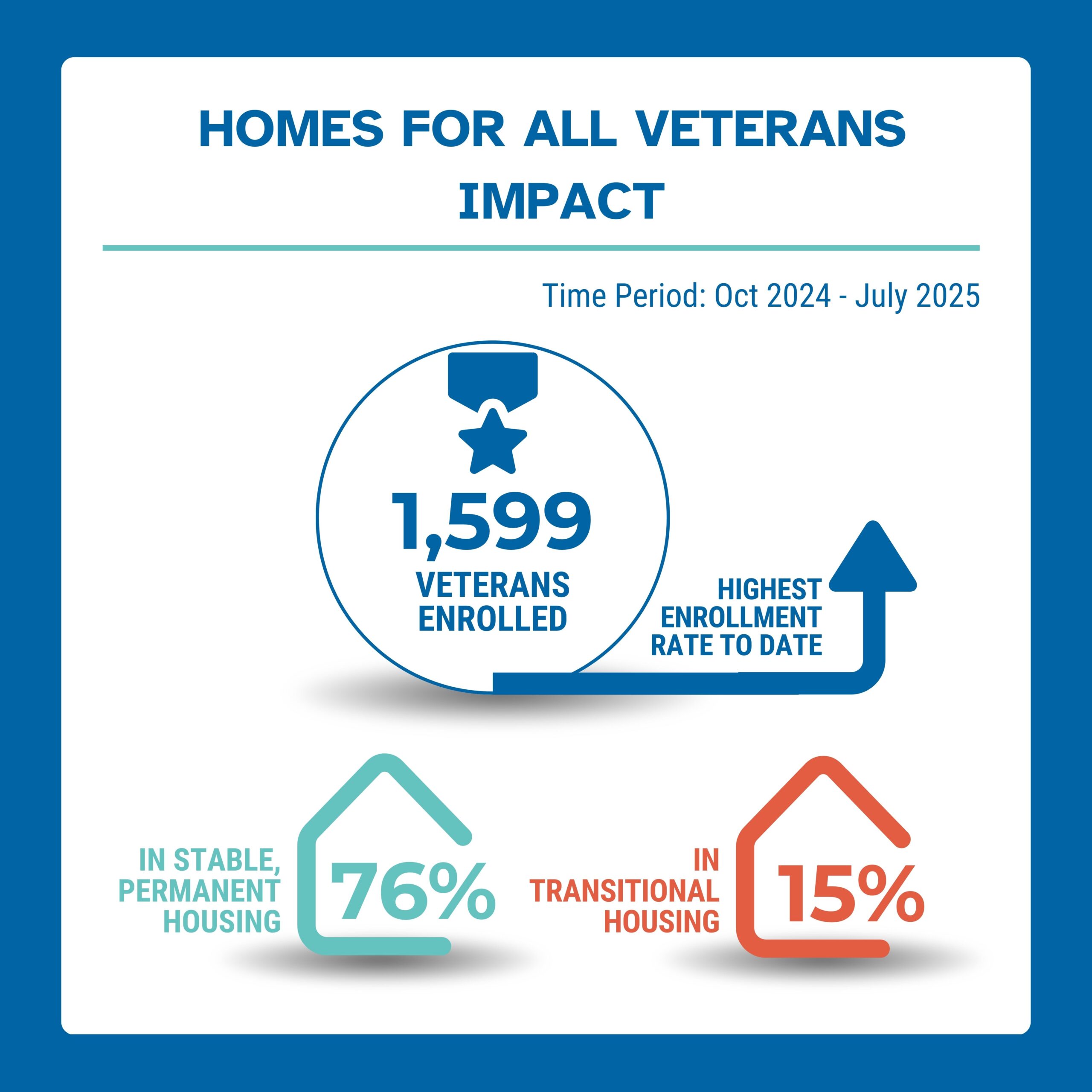 Infographic with blue and orange accents titled “Homes for All Veterans Impact.” Time period: October 2024–July 2025. Large circle with medal icon shows “1,599 veterans enrolled – highest enrollment rate to date.” Bottom left: teal house icon with text “76% in stable, permanent housing.” Bottom right: orange house icon with text “15% in transitional housing.”