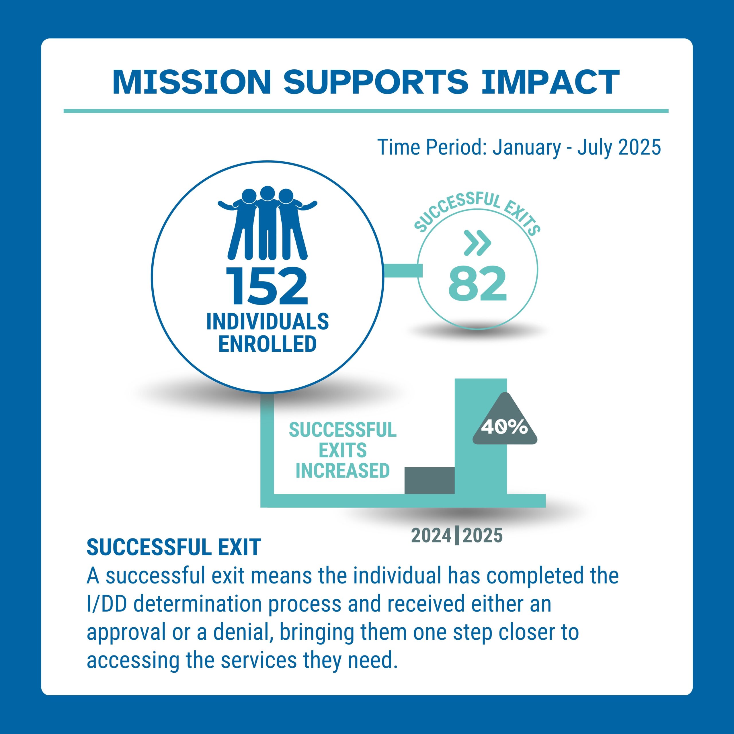 Infographic with blue and teal accents titled “Mission Supports Impact.” Time period: January–July 2025. Large circle with icon of three people and text “152 individuals enrolled.” Connected arrow leads to “82 successful exits.” Bar chart shows “Successful exits increased 40% from 2024 to 2025.” Text box defines “Successful Exit” as completing the I/DD determination process and receiving approval or denial, bringing the individual one step closer to accessing services.