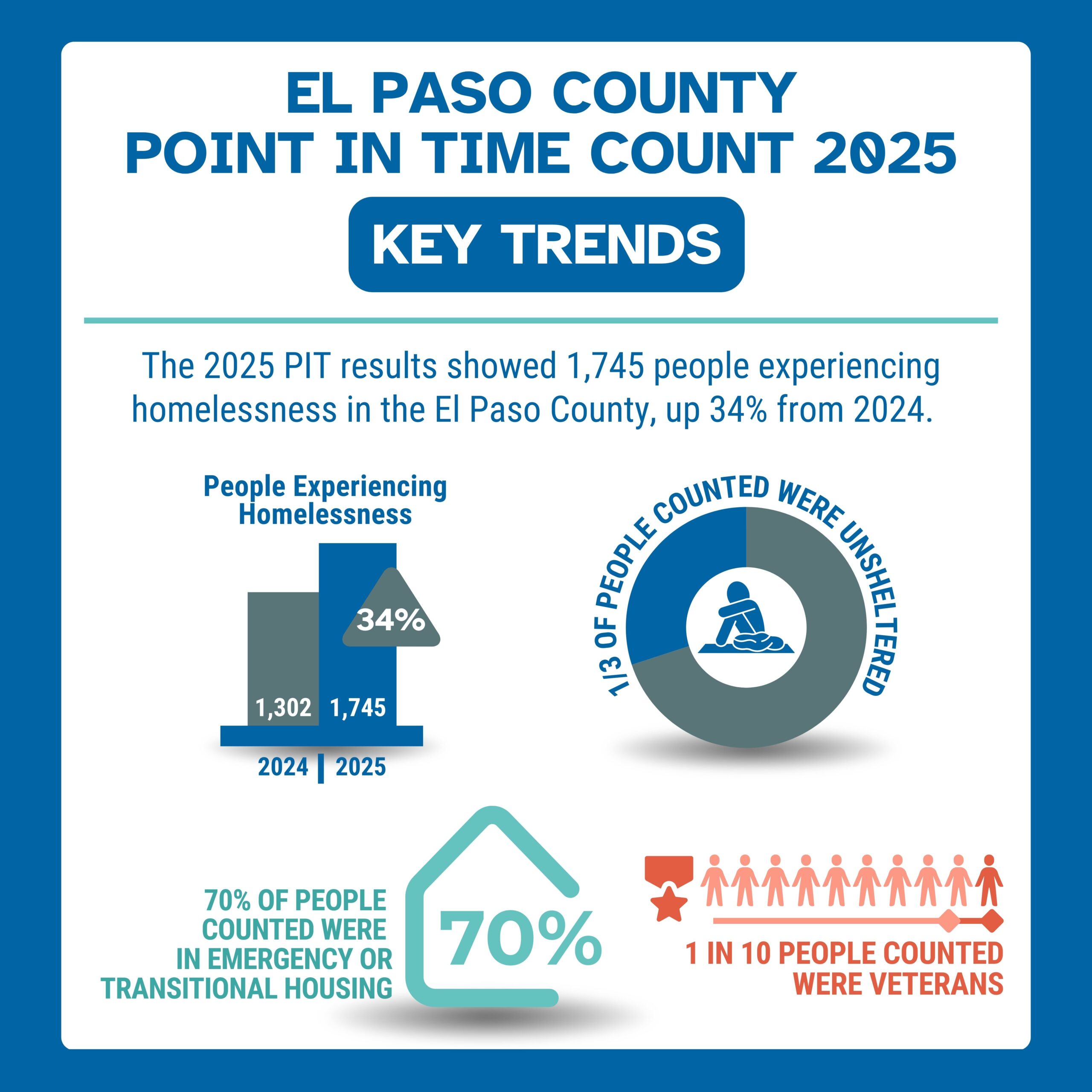 Infographic with a blue and white background titled “El Paso County Point in Time Count 2025 – Key Trends.” Text states: “The 2025 PIT results showed 1,745 people experiencing homelessness in El Paso County, up 34% from 2024.” Left graphic shows a bar chart labeled “People Experiencing Homelessness” with numbers 1,302 in 2024 and 1,745 in 2025 with a 34% increase arrow. Right graphic shows a circular icon stating “1/3 of people counted were unsheltered.” Bottom left: house icon with “70% of people counted were in emergency or transitional housing.” Bottom right: row of people icons with text “1 in 10 people counted were veterans.”