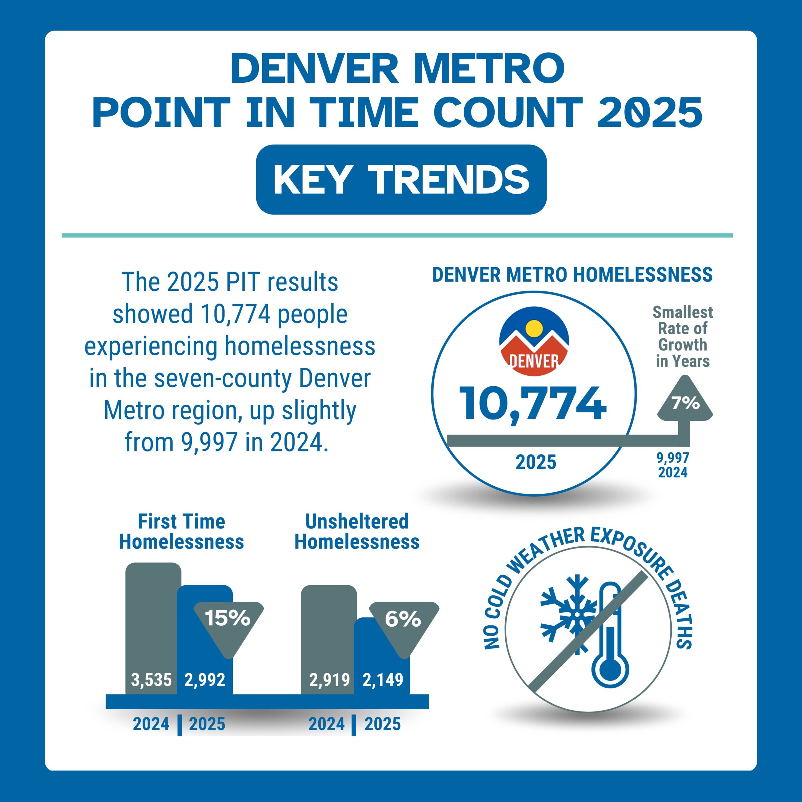 Graphic titled “Denver Metro Point in Time Count 2025 – Key Trends.” Text explains that the 2025 PIT showed 10,774 people experiencing homelessness in the seven-county Denver Metro region, up slightly from 9,997 in 2024, marking the smallest rate of growth in years. A large circle shows “Denver Metro Homelessness 10,774 (2025), 9,997 (2024), 7% increase.” Bar charts below show: First Time Homelessness decreased from 3,535 in 2024 to 2,992 in 2025 (15% drop), and Unsheltered Homelessness decreased from 2,919 in 2024 to 2,149 in 2025 (6% drop). A thermometer icon with a snowflake notes “No cold weather exposure deaths.”