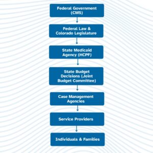 Flowchart showing the hierarchy of government agencies and providers impacting individuals and families, starting with the Federal Government (CMS), then Federal Law & Colorado Legislature, State Medicaid Agency (HCPF), State Budget Decisions (Joint Budget Committee), Case Management Agencies, Service Providers, and finally Individuals & Families.