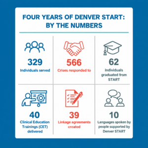 Infographic titled “Four Years of Denver START: By the Numbers.” It highlights six Denver START program statistics: 329 individuals served, 566 crises responded to, 62 individuals graduated from START, 40 Clinical Education Trainings delivered, 39 linkage agreements created, and 10 languages spoken by people supported by Denver START.