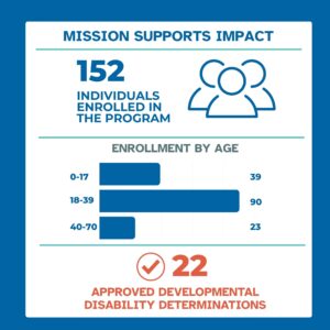 Infographic titled “Mission Supports Impact” showing 152 individuals enrolled in the program. Enrollment by age includes 39 ages 0–17, 90 ages 18–39, and 23 ages 40–70. The infographic also reports 22 approved developmental disability determinations.