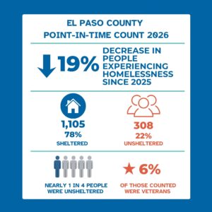 : Infographic titled “El Paso County Point-in-Time Count 2026” showing a 19% decrease in people experiencing homelessness since 2025. Of the 1,413 people counted, 1,105 (78%) were sheltered and 308 (22%) were unsheltered. Nearly 1 in 4 people counted were unsheltered, and 6% were veterans.