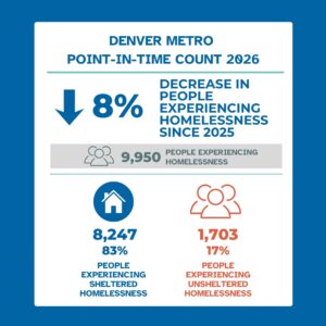 Denver Metro Point-in-Time Count 2026” showing an 8% decrease in people experiencing homelessness since 2025, with 9,950 people counted. Of these, 8,247 (83%) experienced sheltered homelessness and 1,703 (17%) experienced unsheltered homelessness.