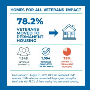 Infographic titled “Homes for All Veterans Impact” showing that 78.2% of veterans moved to permanent housing. From January 1–August 31, 2026, the program supported 1,545 veterans, and 1,094 completed the program, with 78.2% moving into permanent housing.