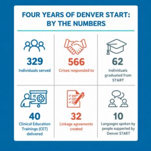 Infographic titled “Four Years of Denver START: By the Numbers” highlighting 329 individuals served, 566 crises responded to, 62 individuals graduated from START, 40 Clinical Education Trainings delivered, 32 linkage agreements created, and 10 languages spoken by people supported by Denver START.